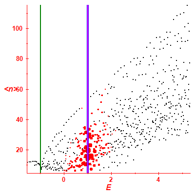 Peres lattice <N>
